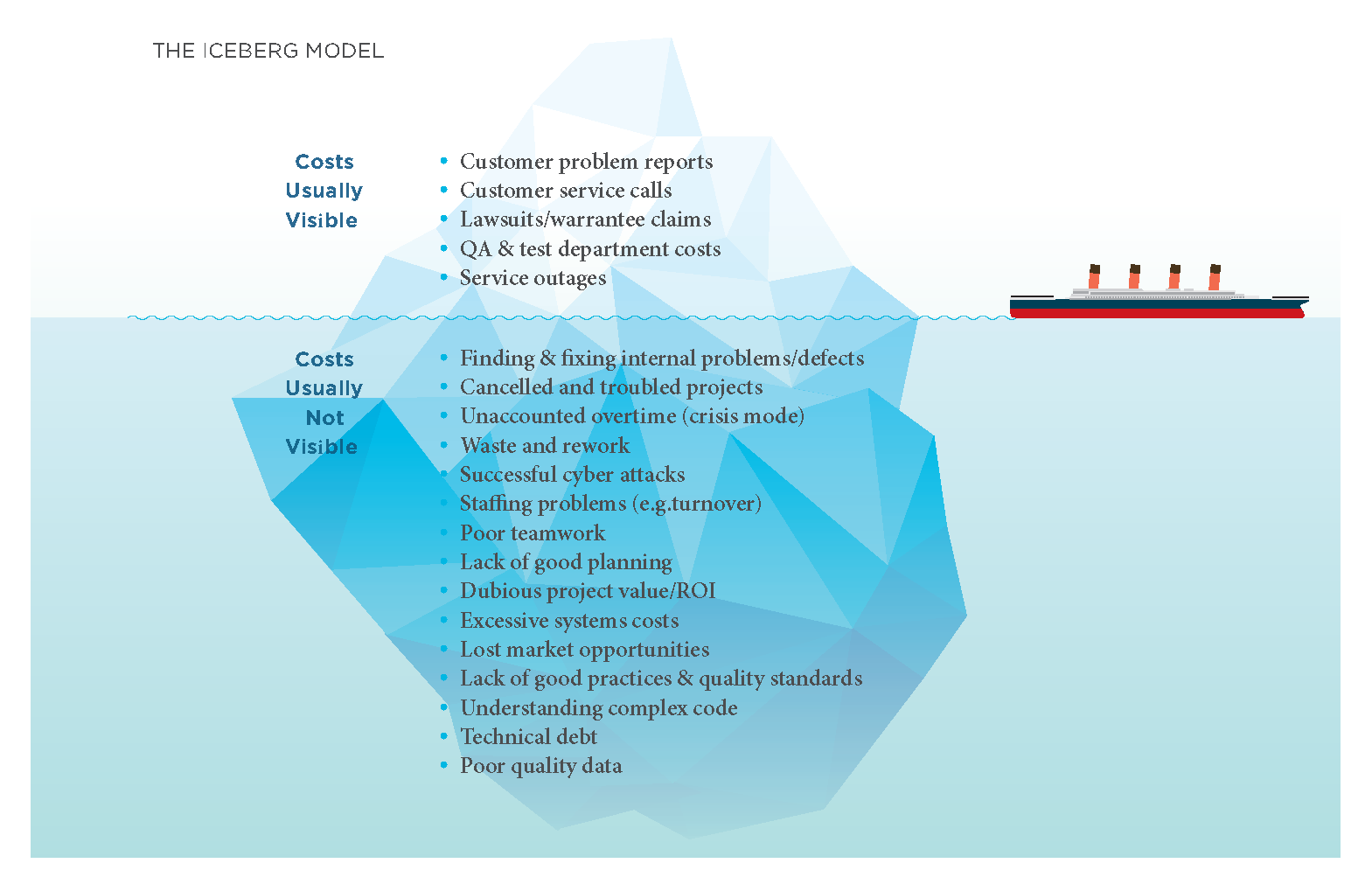 CISQ Iceberg Model