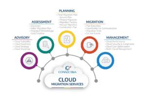 Cloud Migration Services
