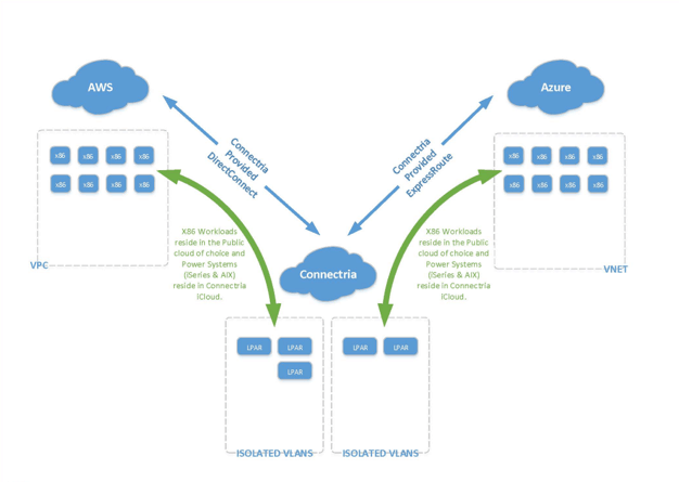 Ahybrid environment with logical partitions running on IBM infrastructure in a Connectria data center. 