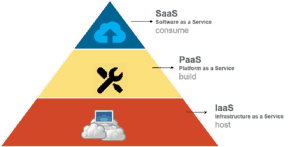 Cloud computing traditional layers model (SaaS, PaaS and IaaS)