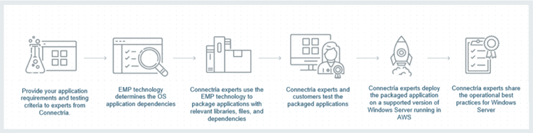 Diagram depicts the process of migrating a Windows application to AWS using the AWS EMP tool.