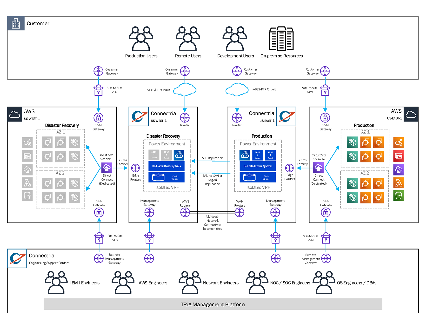 MPLS/PTP circuits and dedicated Power Systems