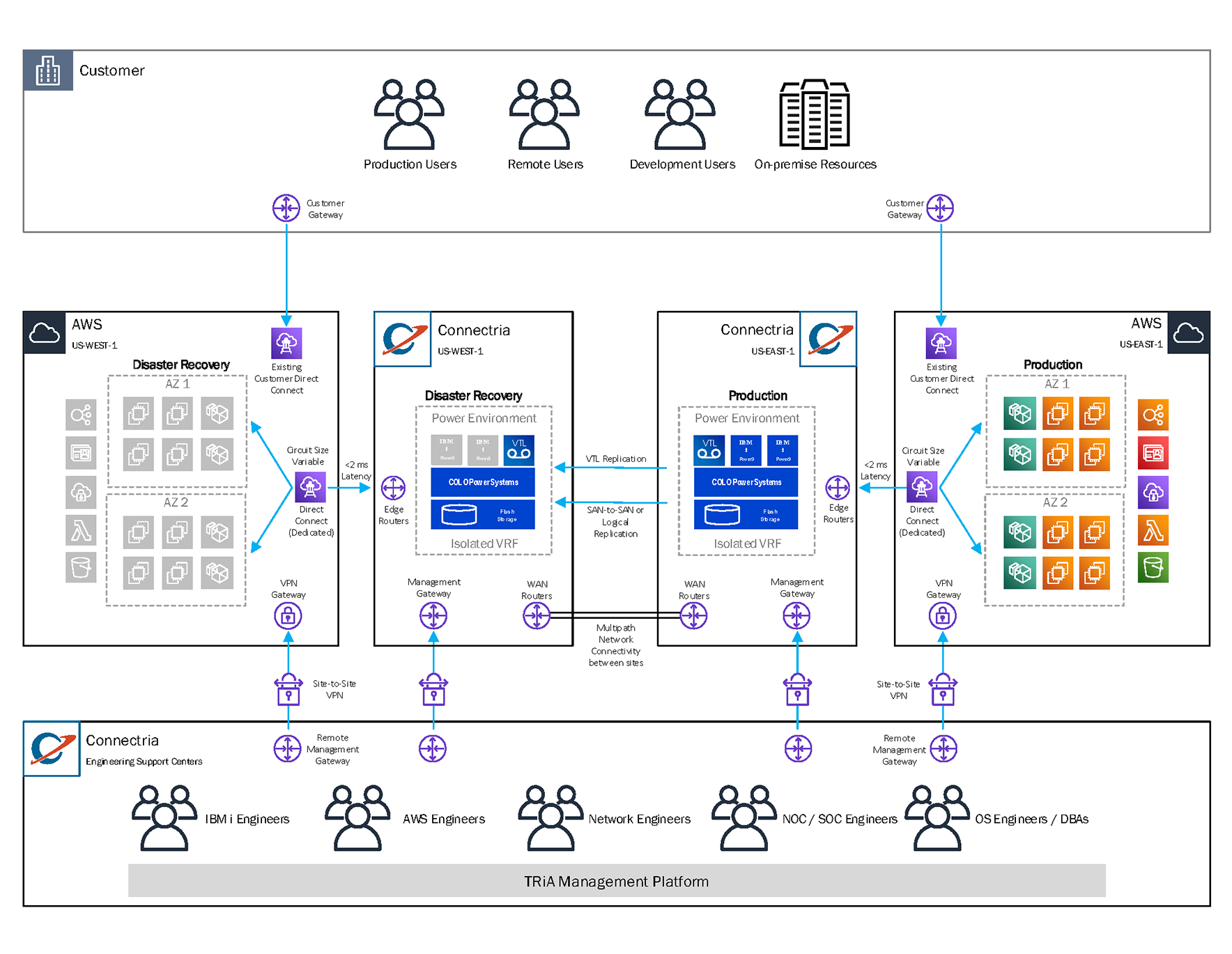 Customer using existing Direct Connect and COLO'ing Power