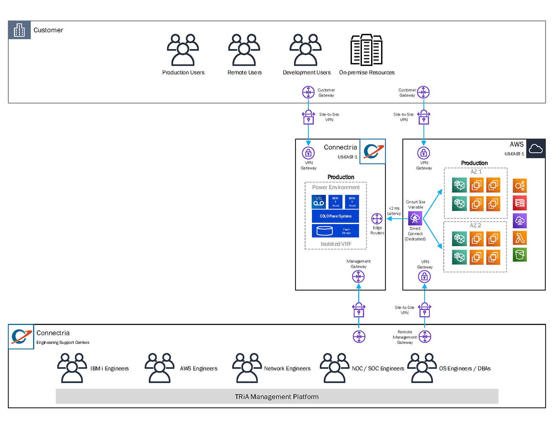 Customer only needs production environment and no DR