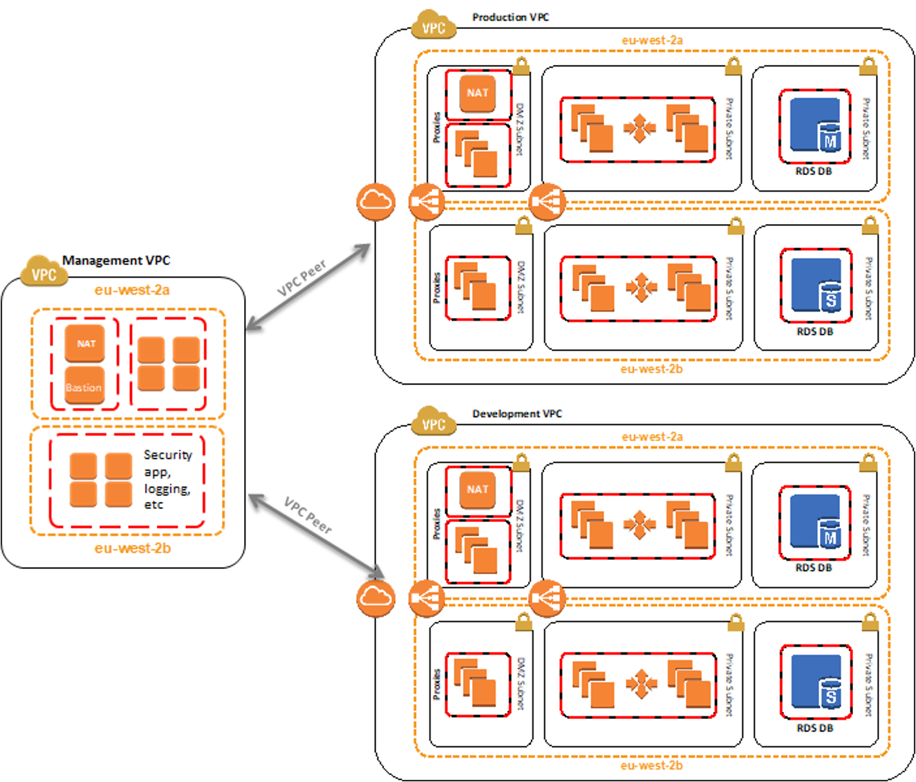 VPN separation