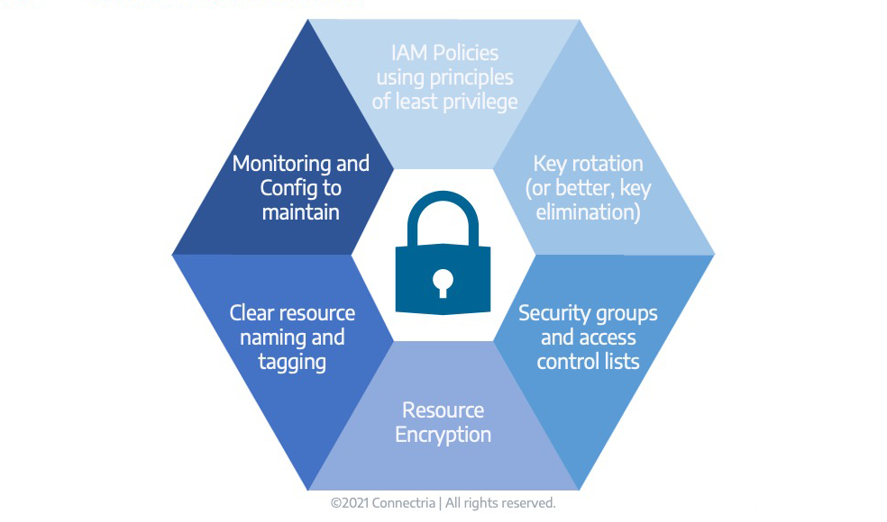 Locking Down Resources