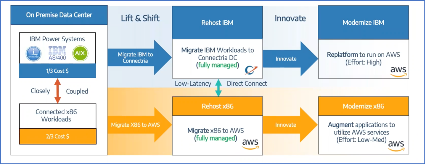 Diagram Depicting Connectria Hybrid Architecture for IBM i and AIX Modernization