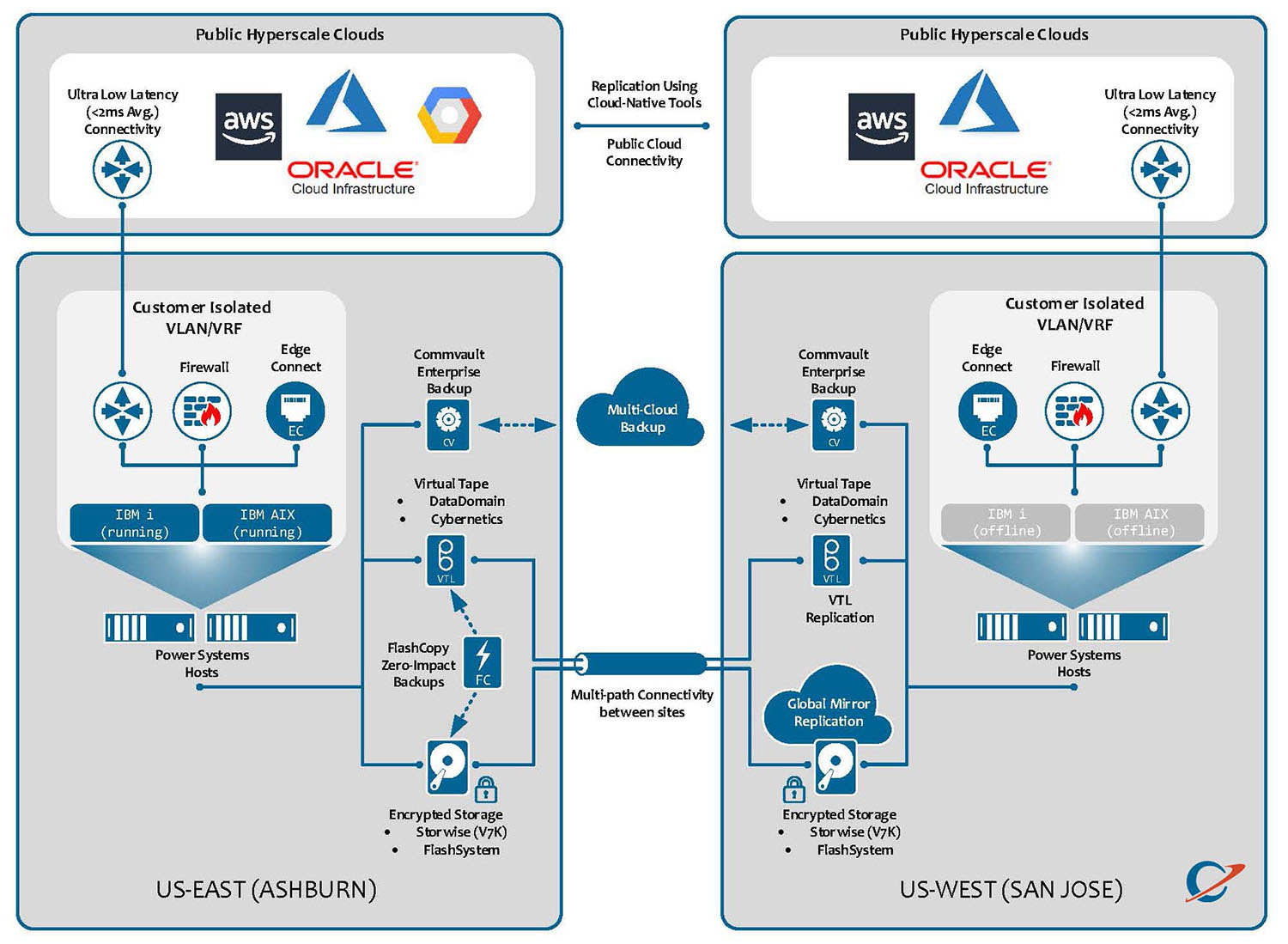 Connectria Hybrid Cloud Overview