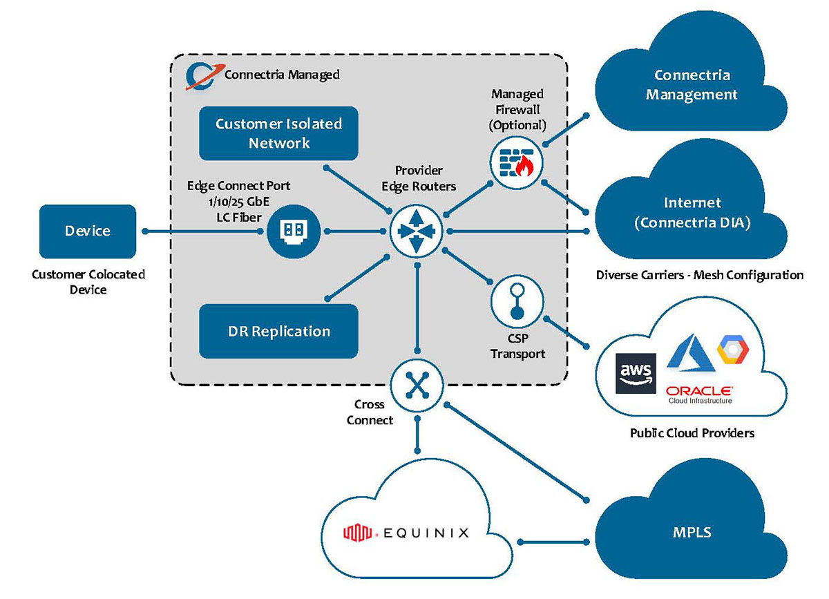 Connectria Edge Connect Overview