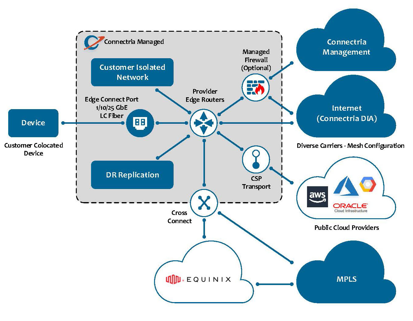 Public Hyperscale Clouds