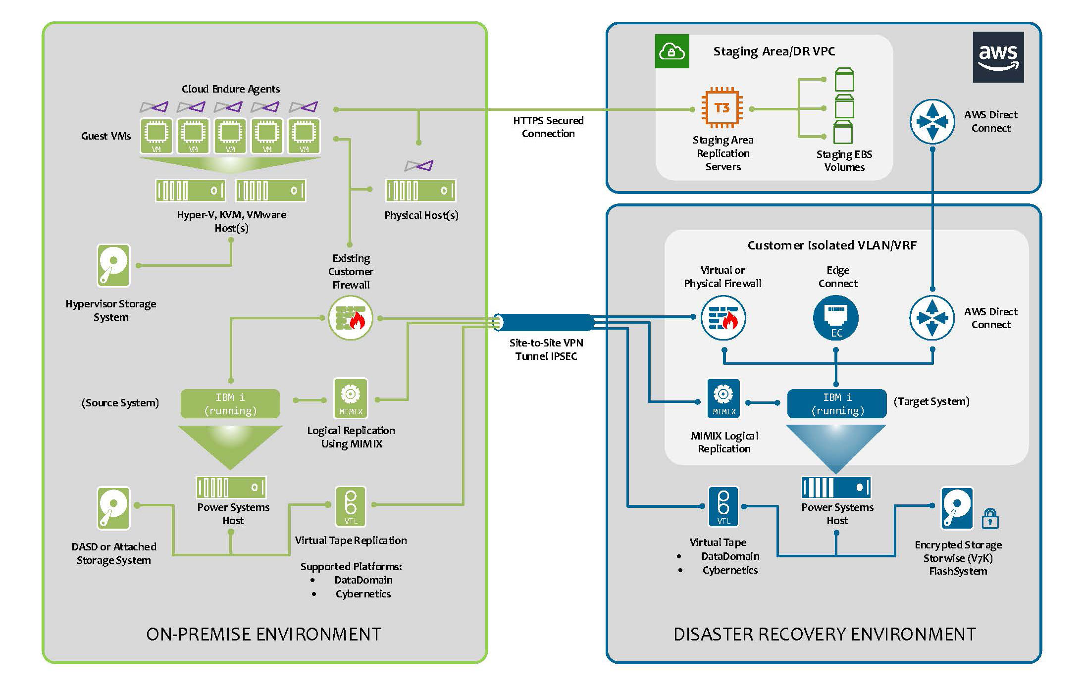 Flexible DRaaS with Power Systems