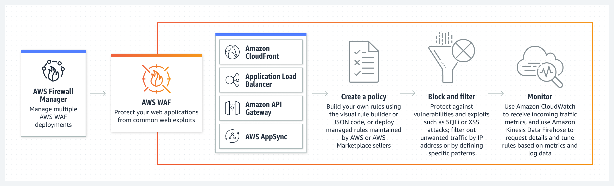 AW Web Application Firewall (WAF)