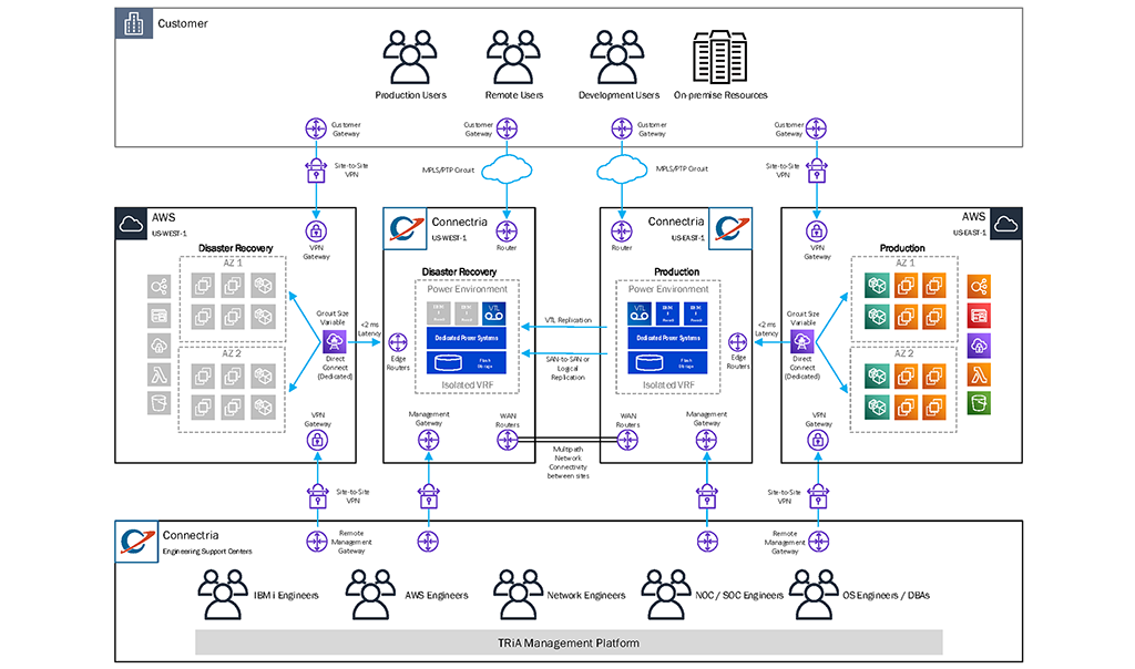 5 Ways Connectria's IBM + AWS Hybrid Architecture Can Work for You