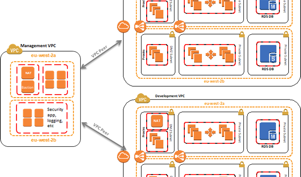 Resource Segregation