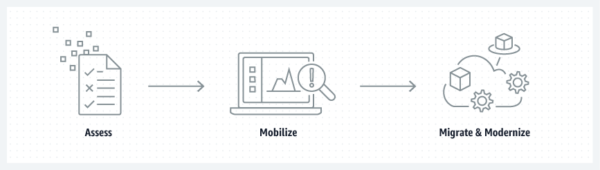 AWS migration phases 